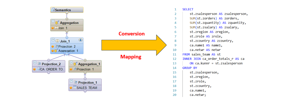 Instant Conversion